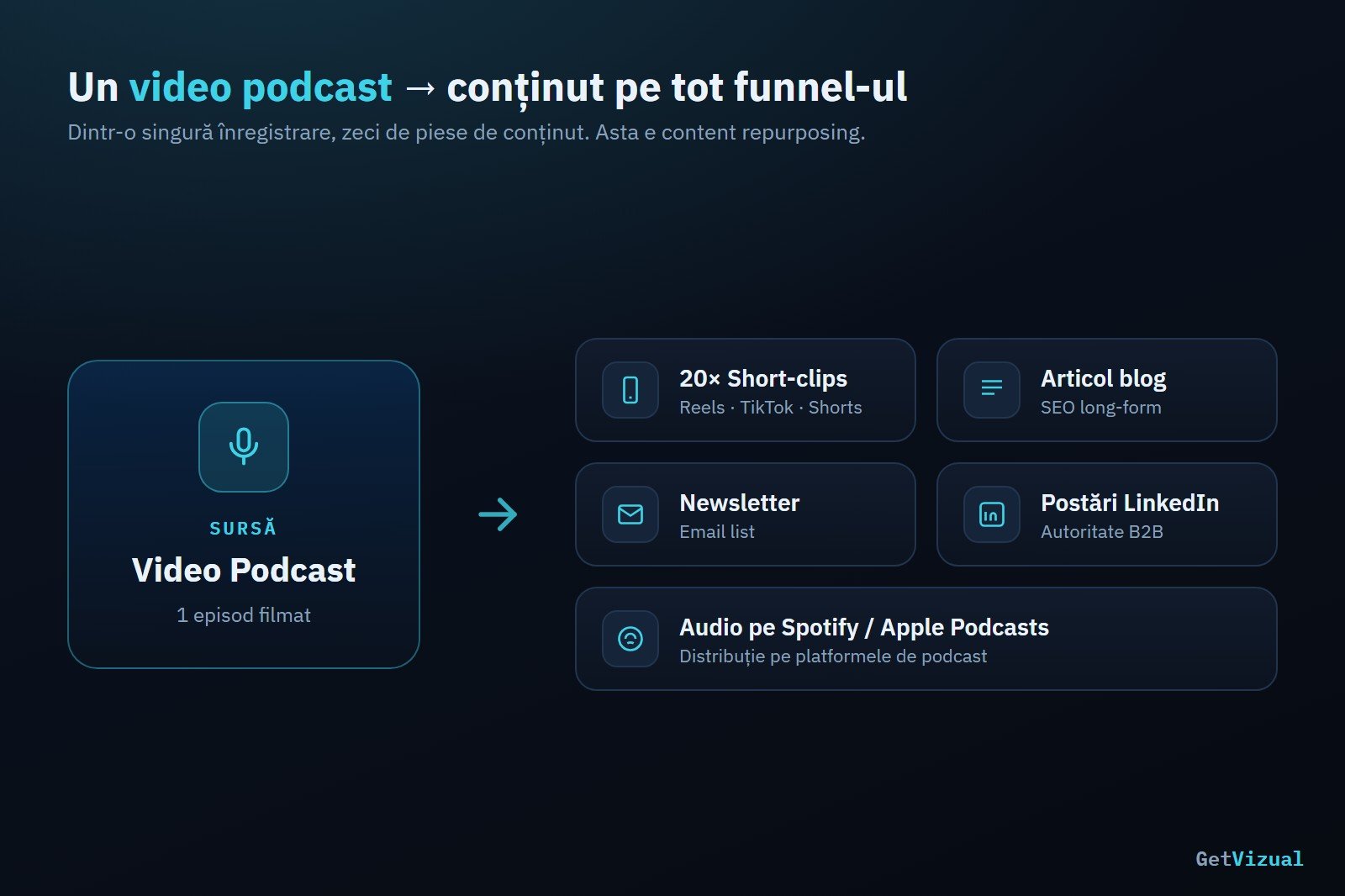 Schemă de content repurposing dintr-un video podcast | GetVizual