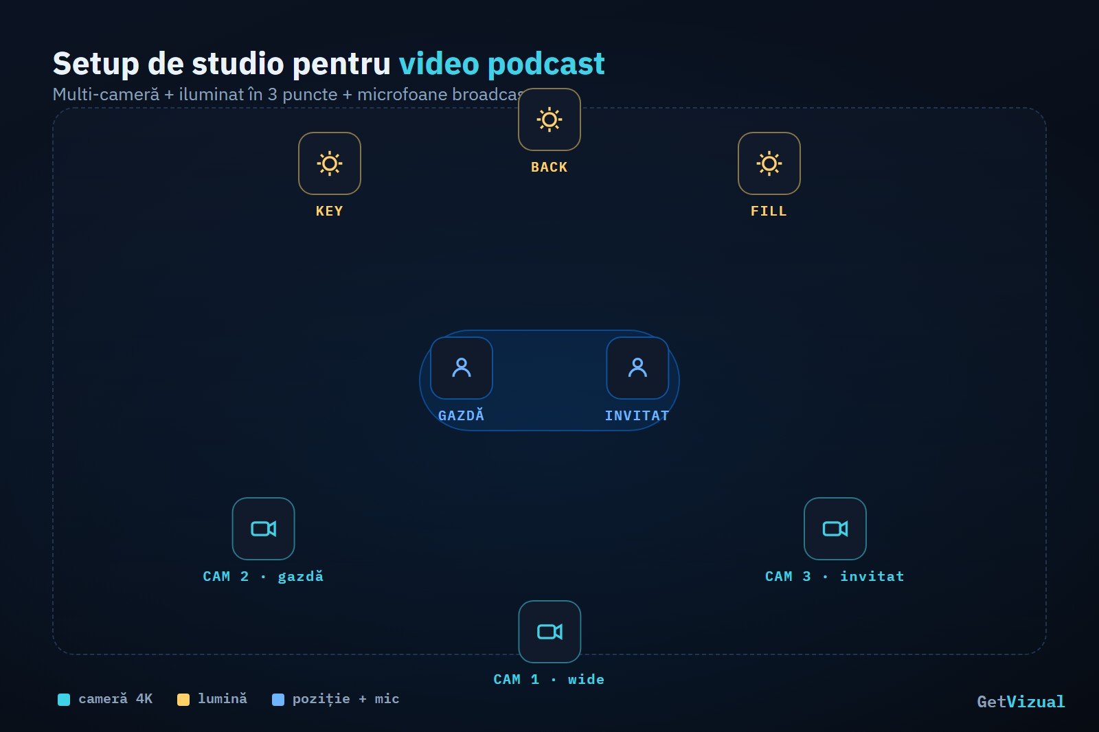 Schema unui setup profesional de studio pentru video podcast | GetVizual