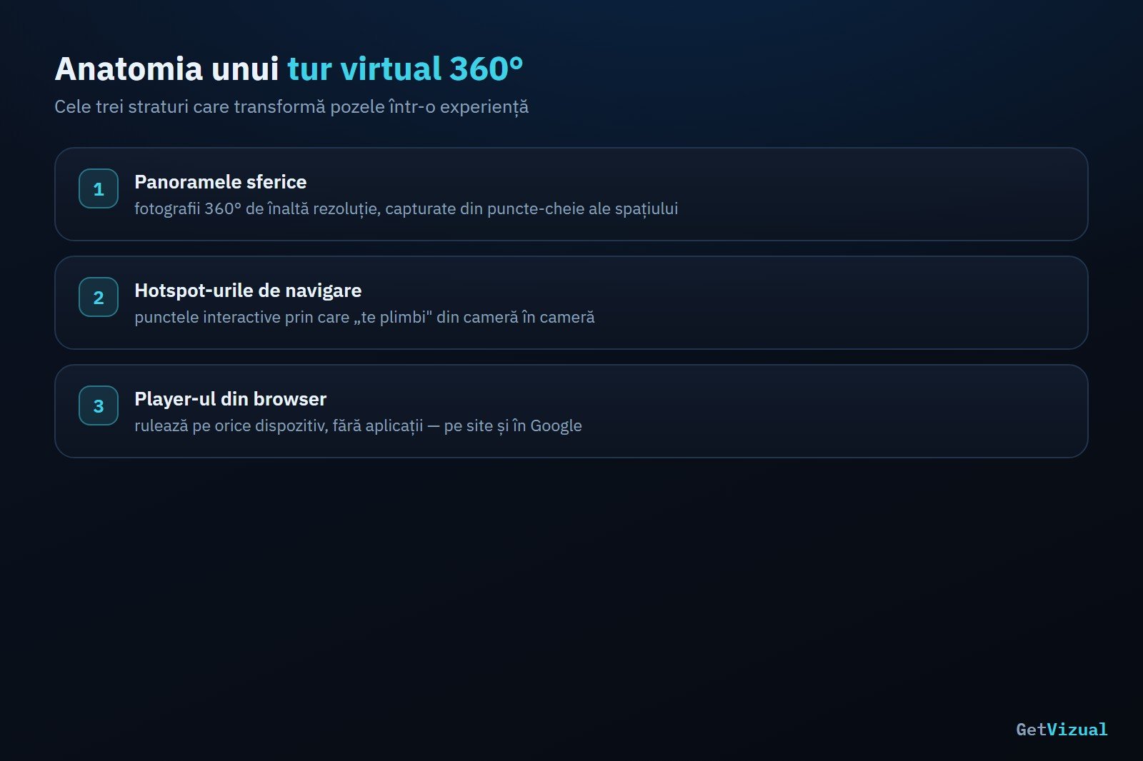 Anatomia unui tur virtual 360°: panorame sferice, hotspot-uri de navigare și player în browser | GetVizual