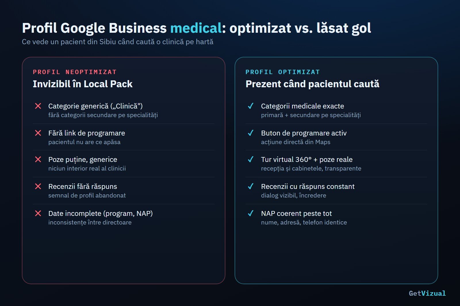 Diagramă comparativă a unui profil Google Business medical optimizat față de unul neoptimizat | GetVizual