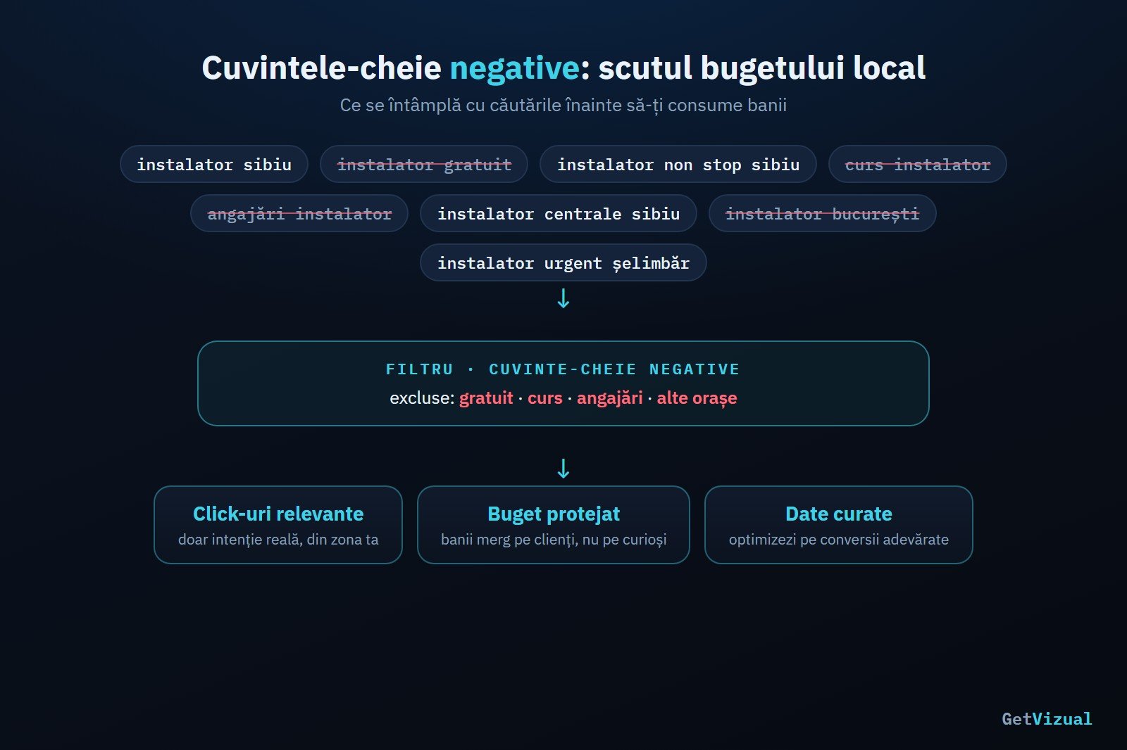 Google Ads Sibiu: Ghid Campanii Locale fără Risipă 2 Fluxul de filtrare a click-urilor irelevante prin cuvinte-cheie negative | GetVizual