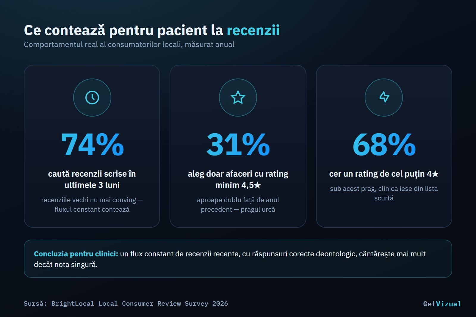 Infografic cu statistici verificate despre importanța recenziilor locale (BrightLocal 2026) | GetVizual