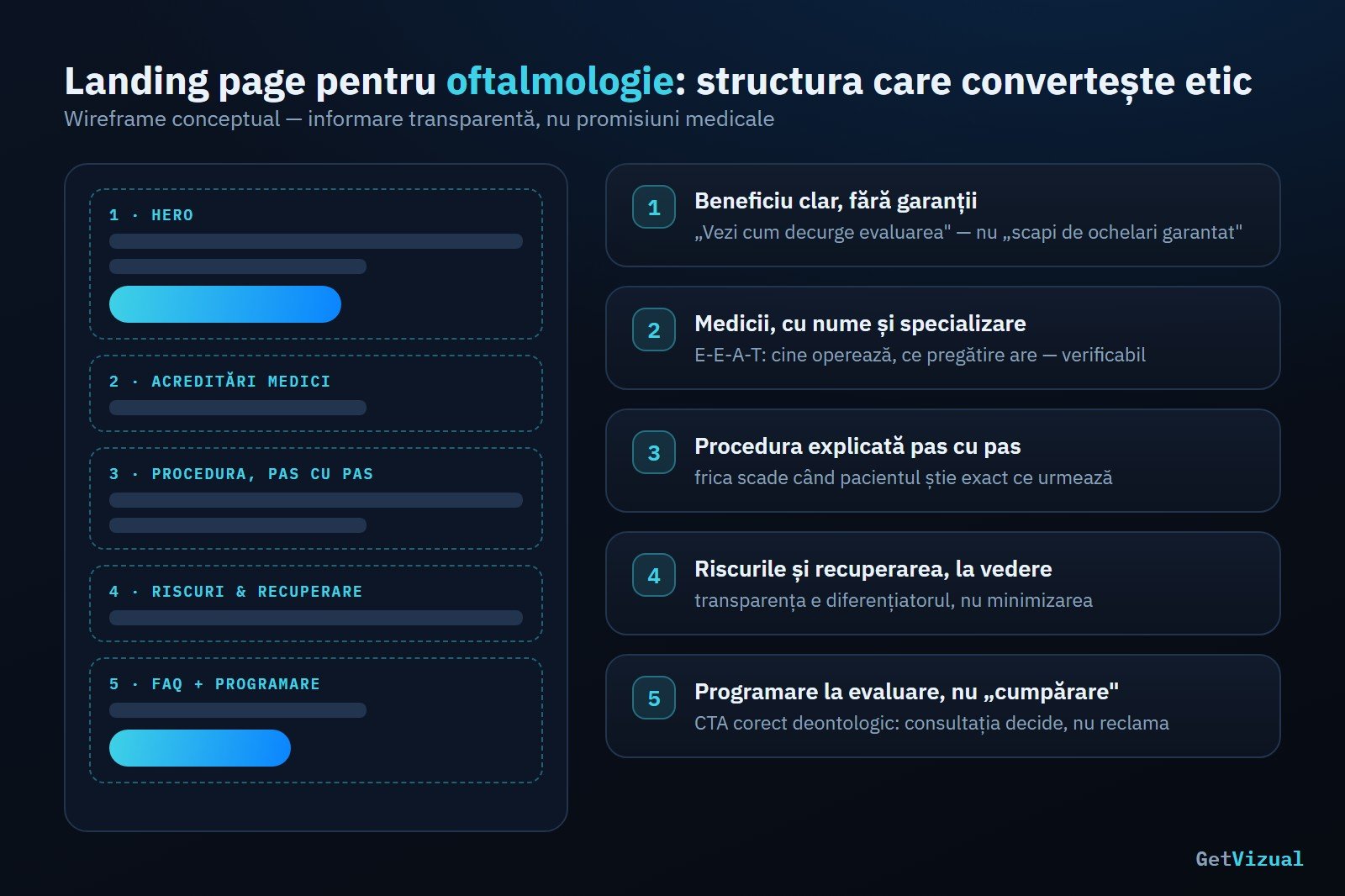 Structura unui landing page de oftalmologie optimizat etic pentru conversie | GetVizual