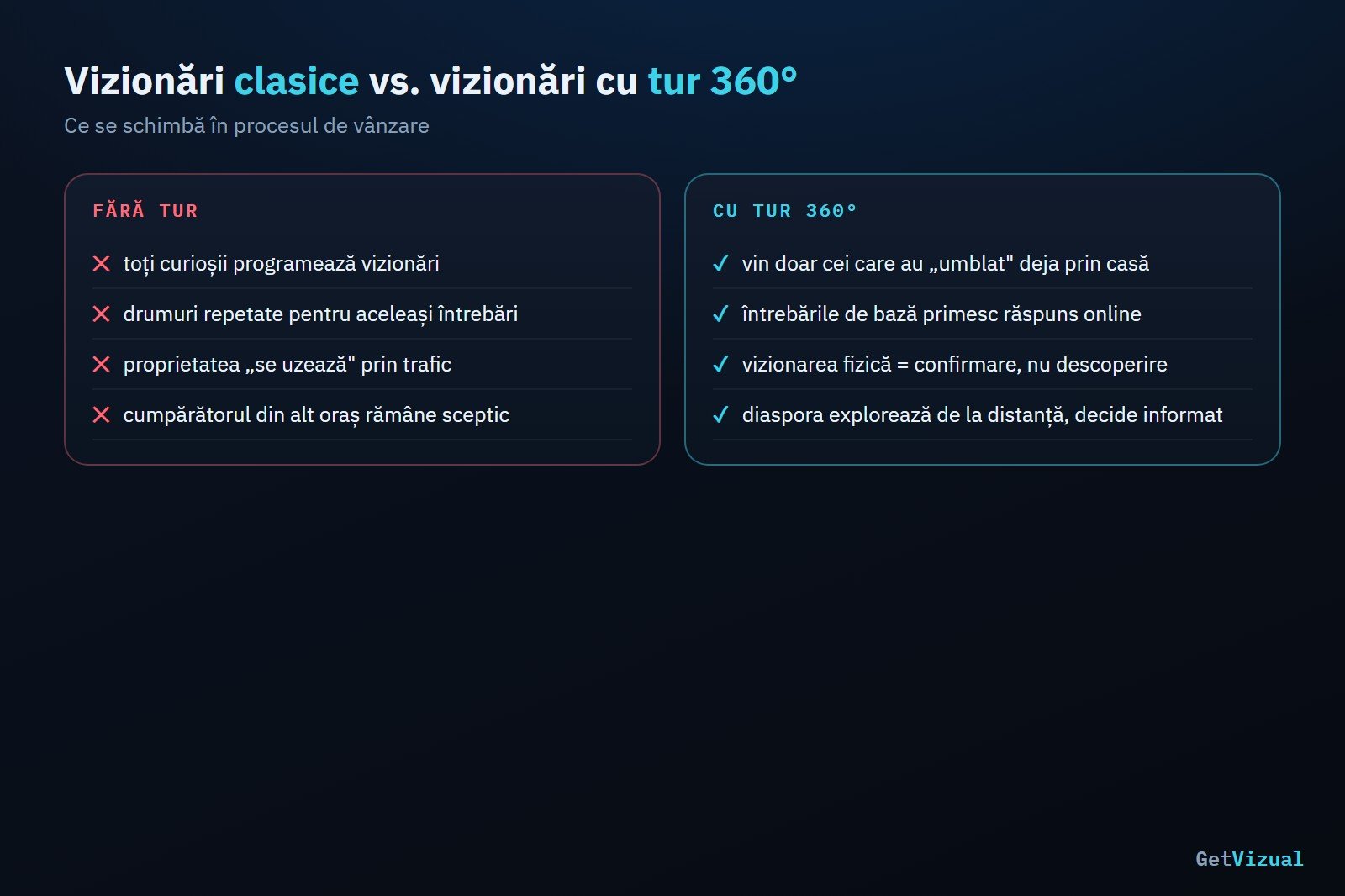 Vizionări clasice versus vizionări cu tur virtual 360°: ce se schimbă în procesul de vânzare | GetVizual