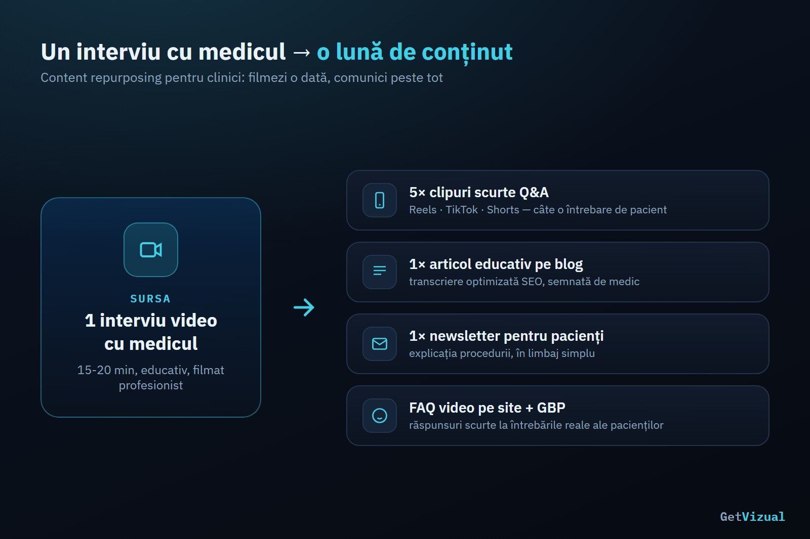 Video Marketing pentru Medici: Construiește Încredere 3 Schemă de content repurposing: dintr-un interviu video cu medicul, o lună de conținut | GetVizual