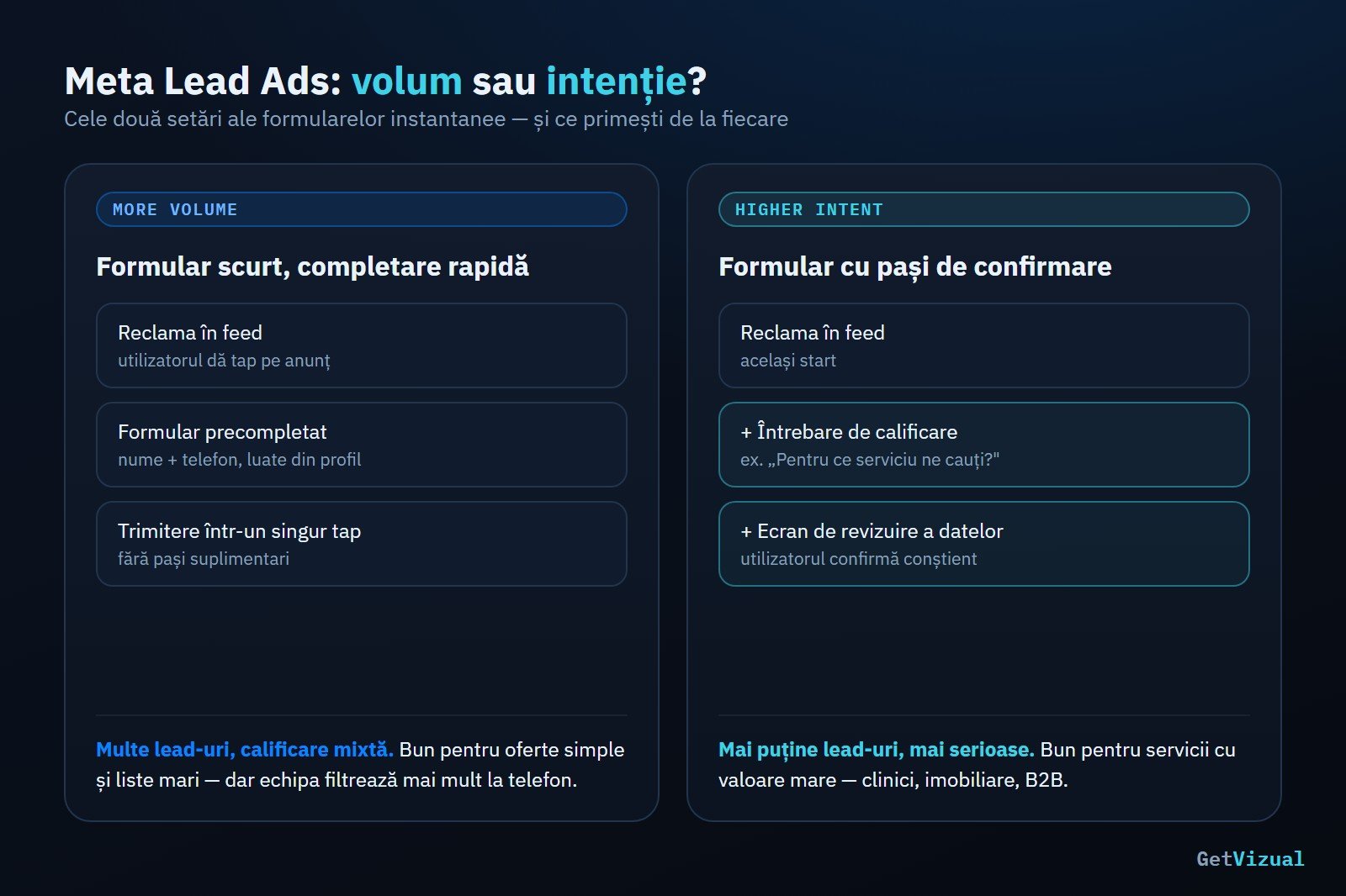 Facebook Ads Sibiu: Strategii de Lead Generation Local 2 Schema comparativă Meta Lead Ads: More Volume versus Higher Intent | GetVizual