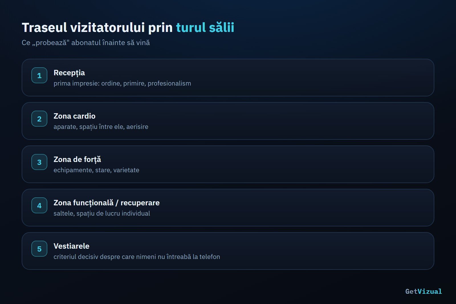 Traseul vizitatorului prin turul virtual 360° al unei săli: recepție, cardio, forță, funcțional, vestiare | GetVizual