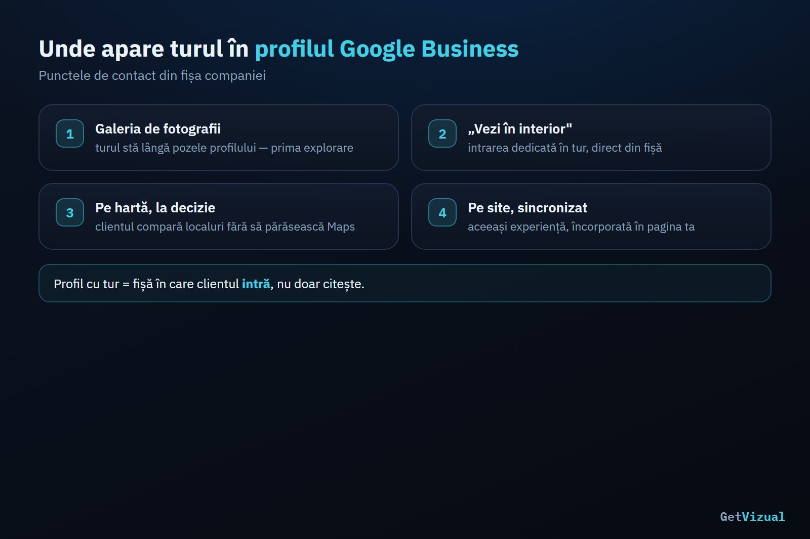 Unde apare turul virtual 360° în profilul Google Business: galerie, Vezi în interior, hartă, site | GetVizual