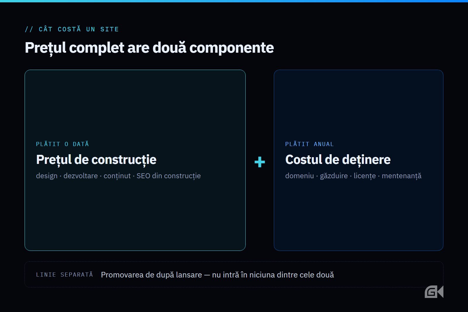 Diagramă cu formula prețului unui site: prețul de construcție plătit o dată plus costul de deținere anual, cu promovarea ca linie separată | GetVizual