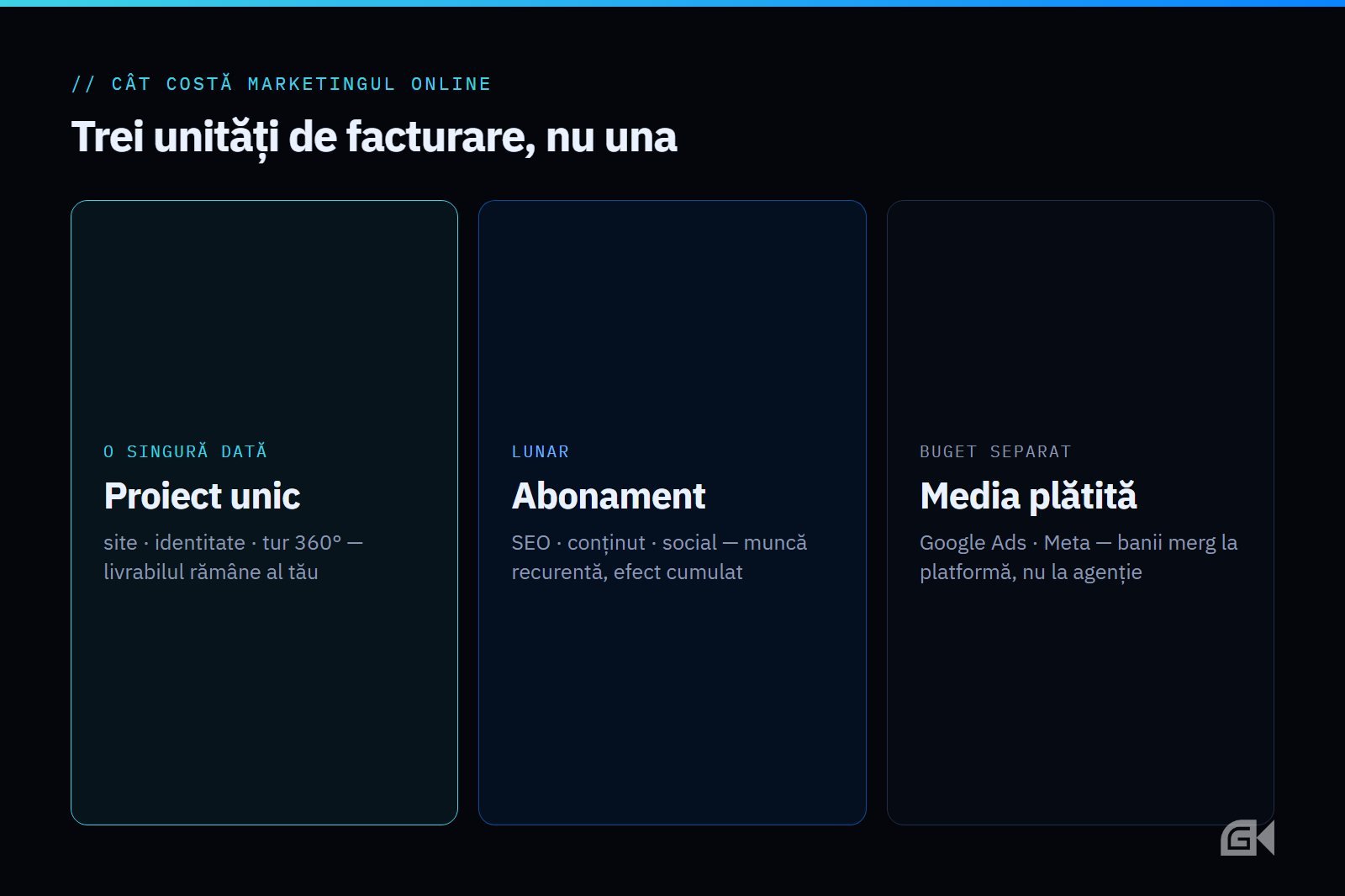 Diagramă cu cele trei unități pe care se facturează marketingul online: proiect unic, abonament lunar și buget de media | GetVizual